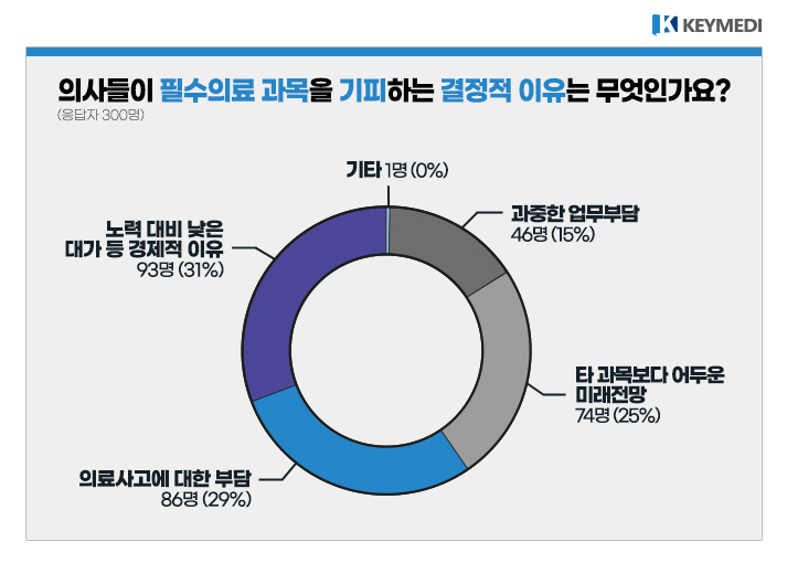필수의료 사고 처벌 면제하려면...환자 배상수단이 숙제