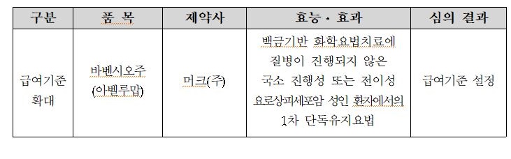 암질심 통과 바벤시오 8개월째 급여확대 무소식...왜?