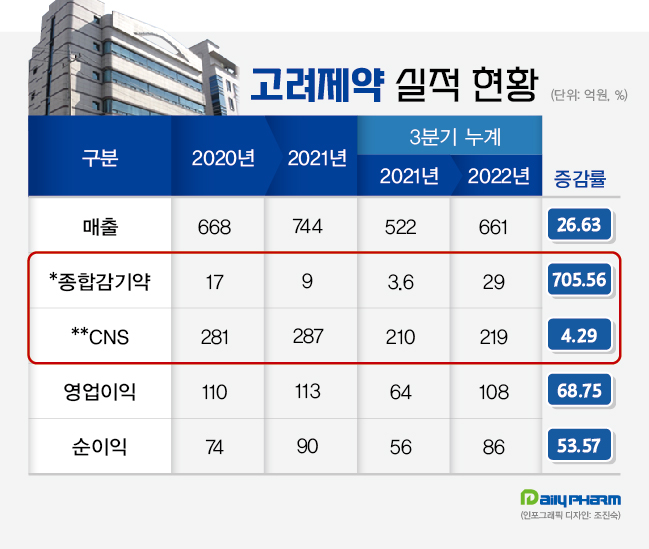 고려제약, 감기약·CNS 동반 호조…최대 실적 예고