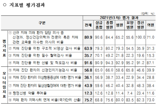 치매 적정성평가 처음 해보니…의원, 1등급 가장 적어 