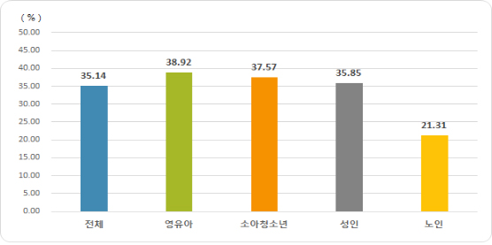 감기 걸린 영유아 항생제 처방 여전…연령대 중 최다