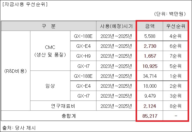 1000억 유증 추진 제넥신, 최종 852억 조달로 축소