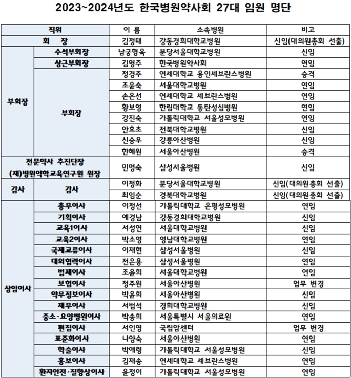 병원약사회 새 집행부 인선 완료...수석부회장에 남궁형욱