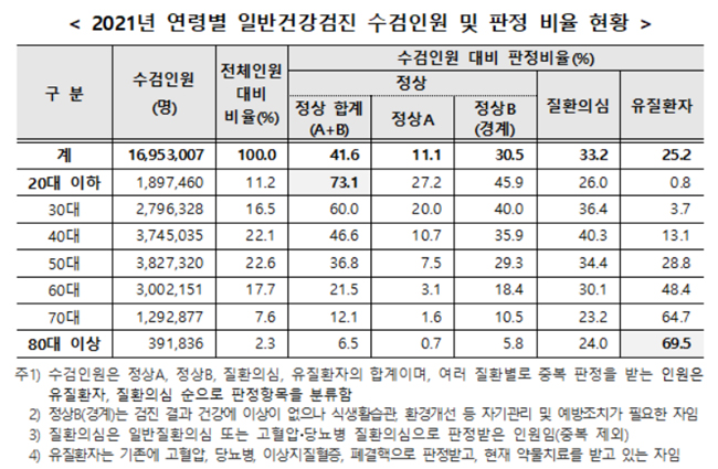 40대부터 건강검진 정상 판정 절반 이하로 떨어져