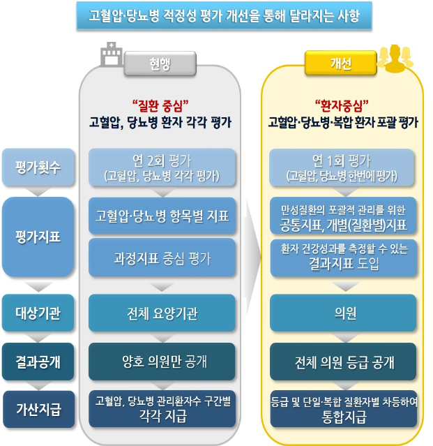 심평원, 내년 의원 대상 고혈압·당뇨병 통합 적정성 평가