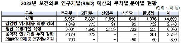 정부, 신약 등 2023년 보건의료 R&D 예산 1조4690억