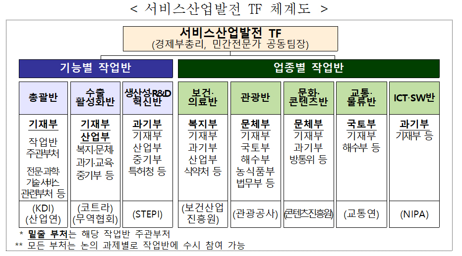 정부, 서비스산업발전 TF 가동...보건의료도 포함 