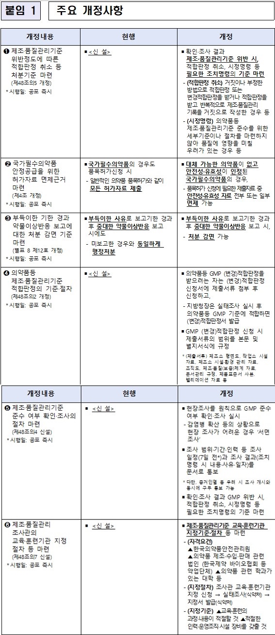 오늘(29일)부터 '중대 GMP 위반' 의약품 적합판정 취소