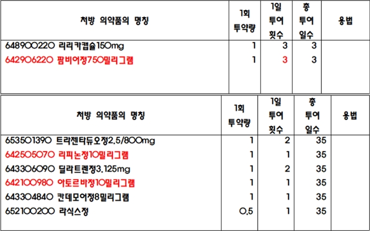 처방오류 3건 중 1건은 용법·용량...다른 약 처방도 23%