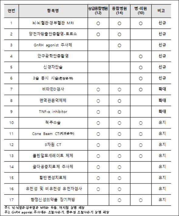 심평원, 성조숙증 치료제 등 내년 선별집중심사 