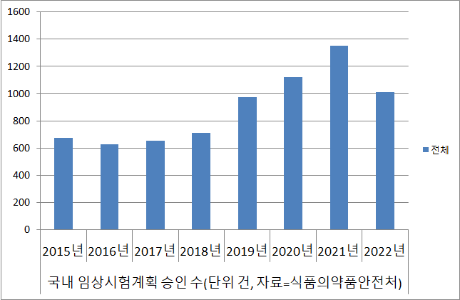 투자 한파 영향 미쳤나...임상 승인 6년 만에 감소