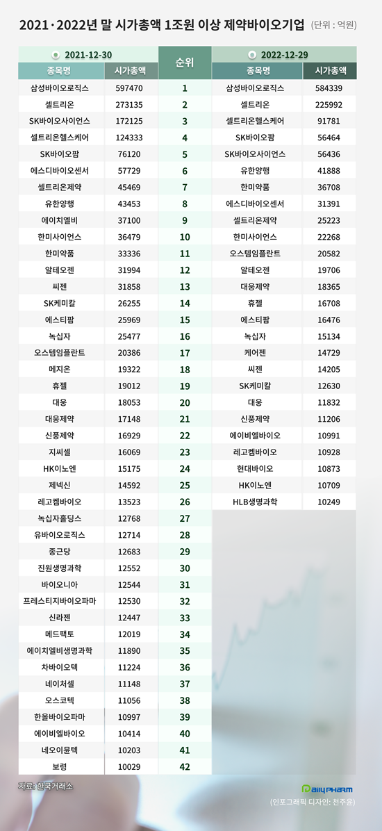 주식시장 부진에...제약바이오 시총 1조클럽 17곳 탈락
