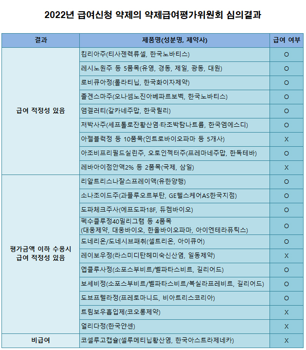작년 약평위 심의 21개 품목중 코셀루고만 비급여 판정