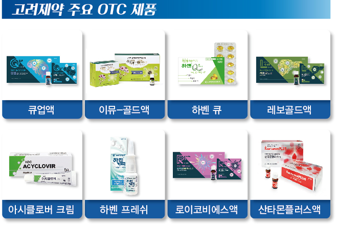 고려제약 주요 일반약 10개품목 첫 100억 돌파 기대