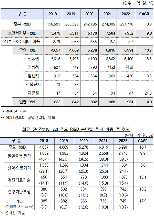최근 5년 복지부·산하기관 R&D예산 연평균 9.8%  ↑