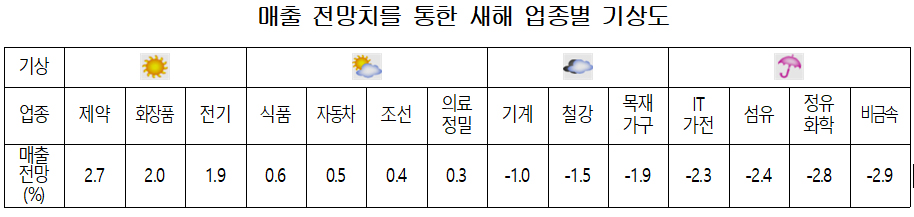 기업들, 새해 가장 잘나갈 업종 '제약·화장품' 꼽았다
