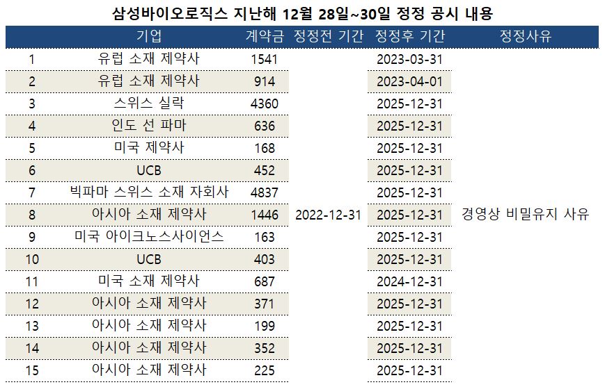 삼성바이오로직스, 작년 말 무더기 정정공시 왜?