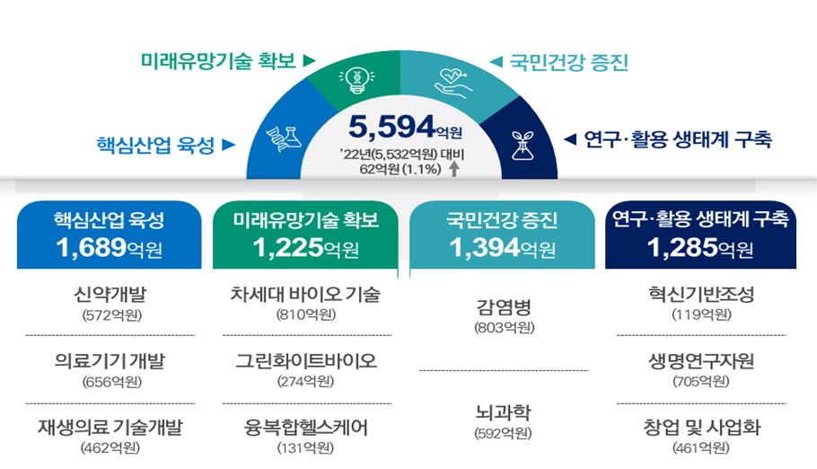 신약·의료기기 등 바이오 원천기술 개발 5594억원 투입