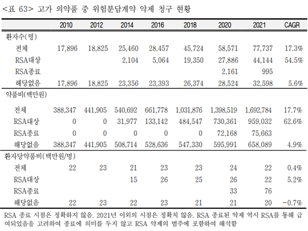RSA 청구액 연평균 63%↑...초고가약 청구의 57% 차지
