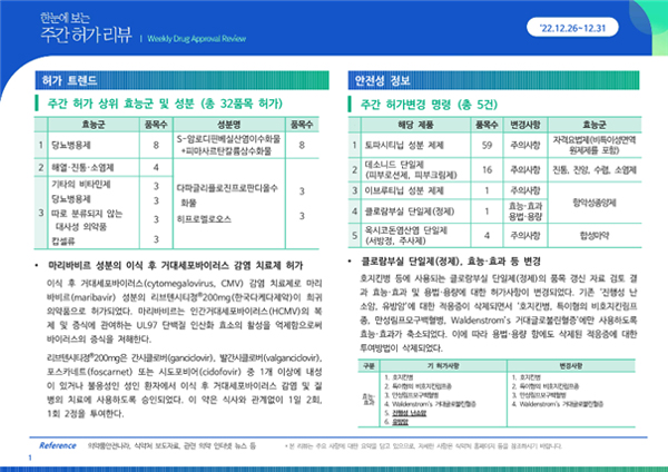 약정원, 12월 4주차 의약품 허가·식별 등록 현황 공개 
