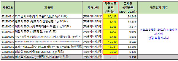 가산재평가 7개 품목, 약가인하 집행정지로 가격
유지