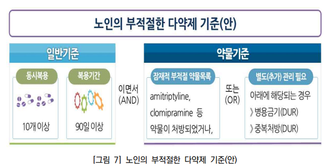 노인 24만명 다약제 사용 부적절…약물검토 수가 필요