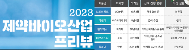 '엔허투'부터 '엔블로'까지...걸출한 신약 급여진입 예고