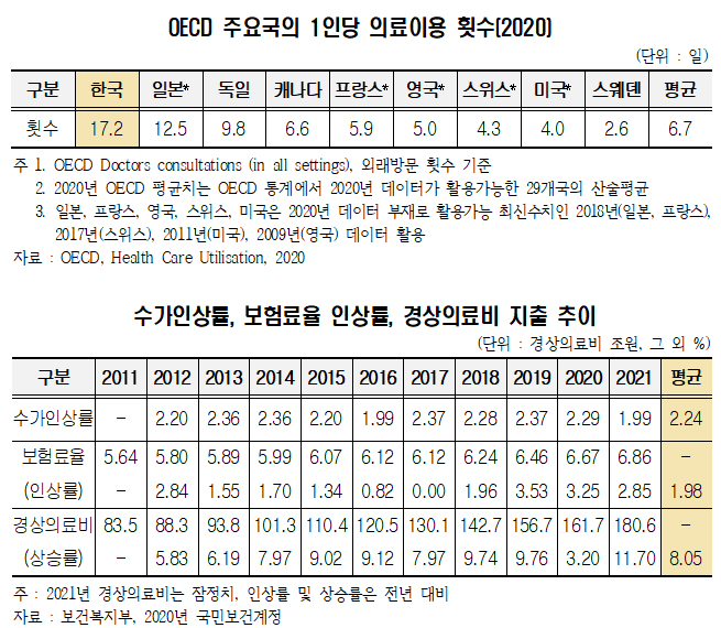 경총 "건보 정책, 보장률 중심에서 의료 이용량 통제로"