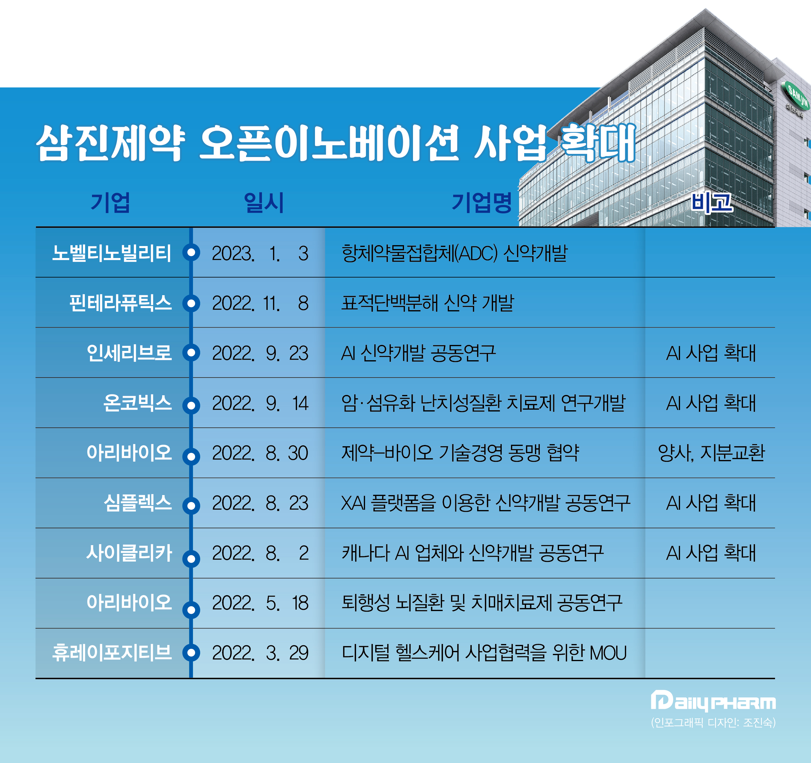 삼진제약, 오픈이노베이션 확대…파트너 10여곳 확보