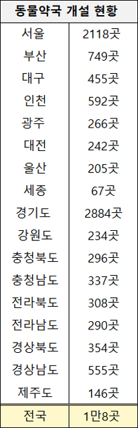 동물약국 1만곳 돌파…동물약 공급 거부는 숙제