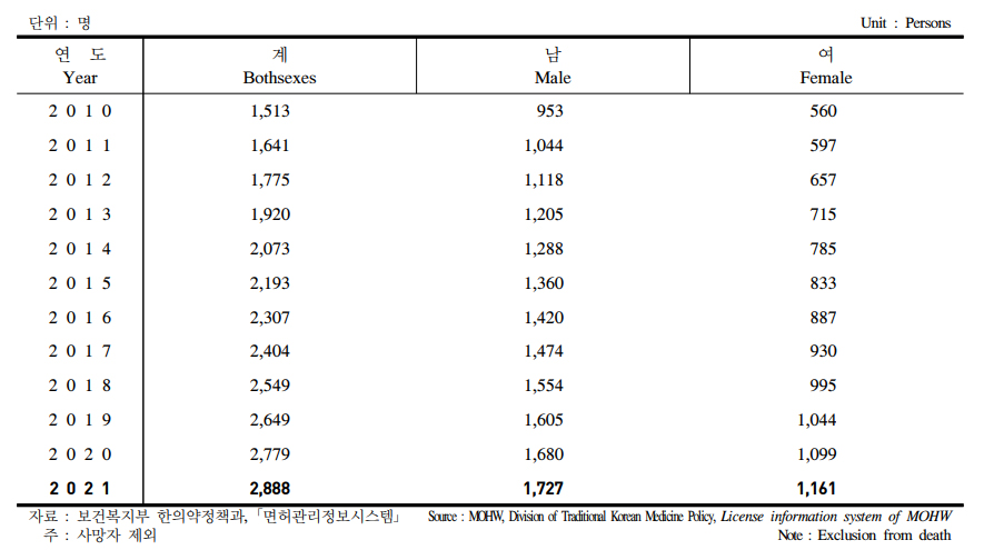 첫 국가시험 이후 23년 만에 한약사 3000명 시대
