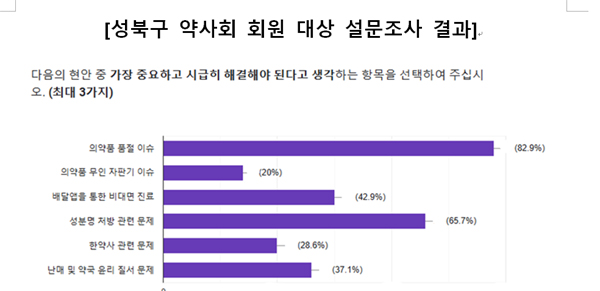 “품절약 해결 1순위”…성북구약, 약국 고충 설문조사