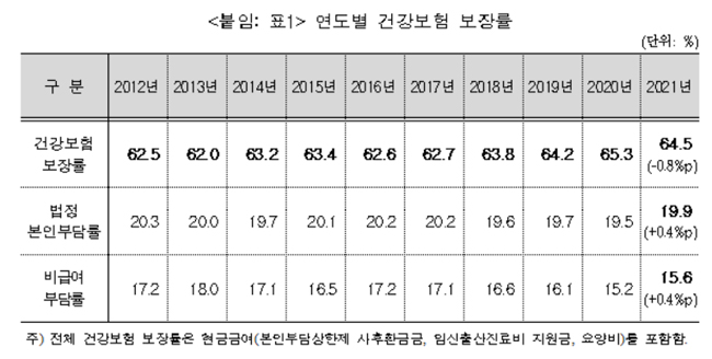 2021년 건강보험 보장률 64.5%…전년대비 0.8% 감소