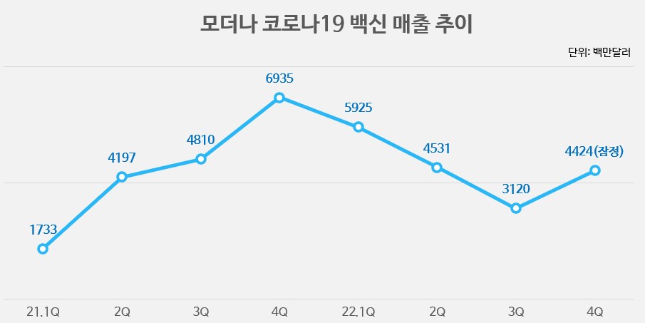 모더나, 작년 코로나 백신으로 23조원 벌었다
