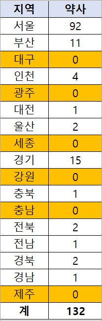 약사수당 7만원 탓?...보건소 약무직 5년새 가장 적어
