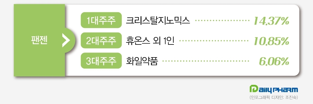 크리스탈-휴온스-화일, 한지붕 세가족 경영 스타트