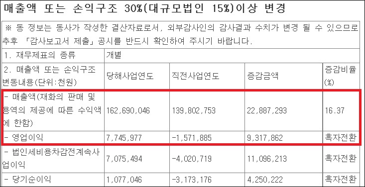 현대약품, 1600억 최초 돌파...영업익은 '흑자전환'