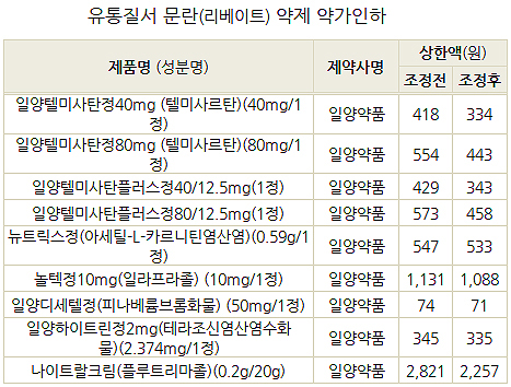 일양약품 9품목 리베이트 약가인하 집행정지 기간변경