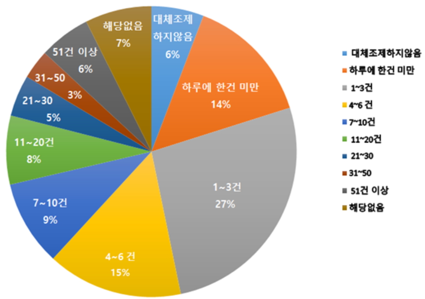 "약국 일 평균 대체조제 9.8건...품절로 약사 부담 증가"