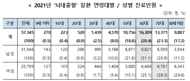 뇌내출혈 진료비 연 10%씩 증가…60대 환자 가장 많아