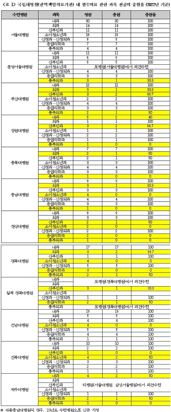 필수의료 전공의 충원율, 국립대병원조차 '미달'
