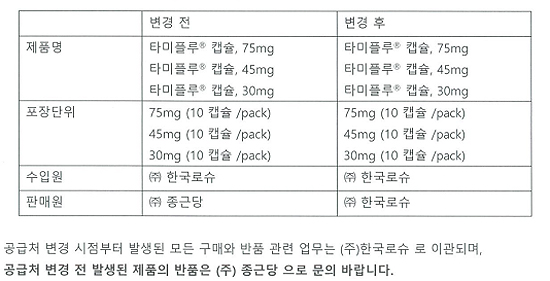 '타미플루' 한국로슈가 직접 유통…판매처 변경 영향은