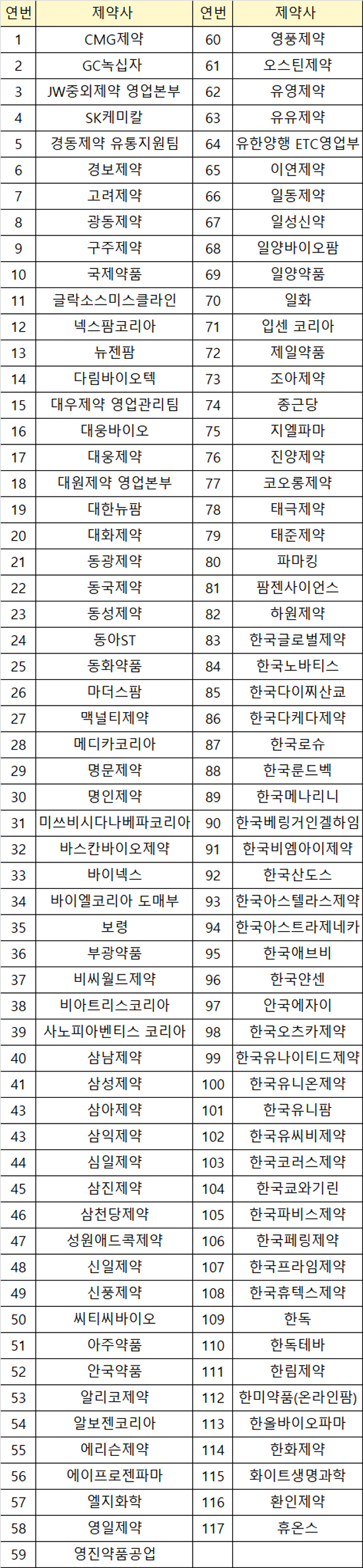 불용재고약 반품 협조 제약 117곳…정산율 확정 64곳