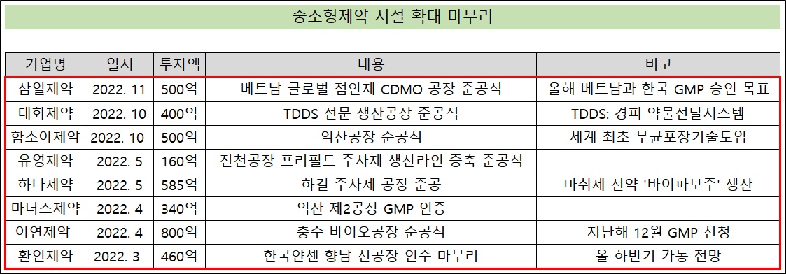 중소형제약들 시설 투자 마무리…매출 확대 정조준