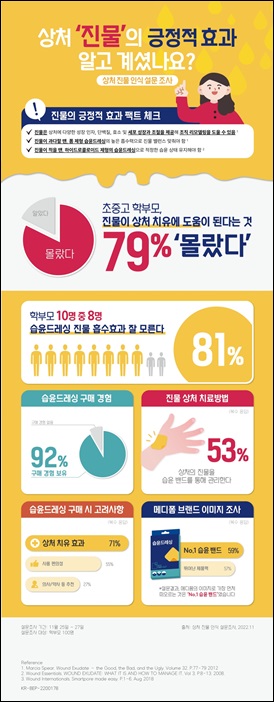 습윤밴드 구매 고려사항 1위는 제품력·편리성