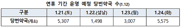 설연휴 당번약국 최대 5575곳…감기약 판매수량 제한 검토