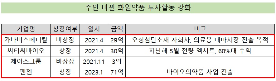 씨티씨 팔고 팬젠 사고...화일약품의 활발한 투자 활동