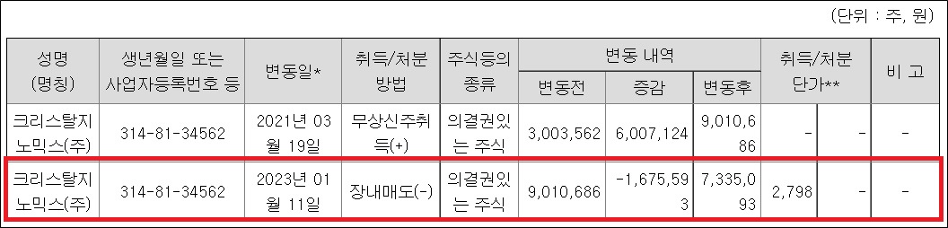 크리스탈, 화일 지분 일부 현금화...투자 유동성 확보