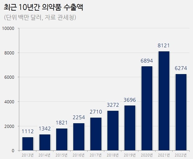코로나 반짝 수혜 소멸...작년 의약품 무역적자 역대 최대