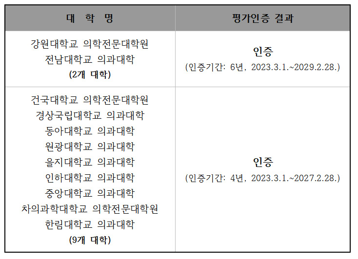 의평원, 11개 의대·의전원 의학교육 평가인증